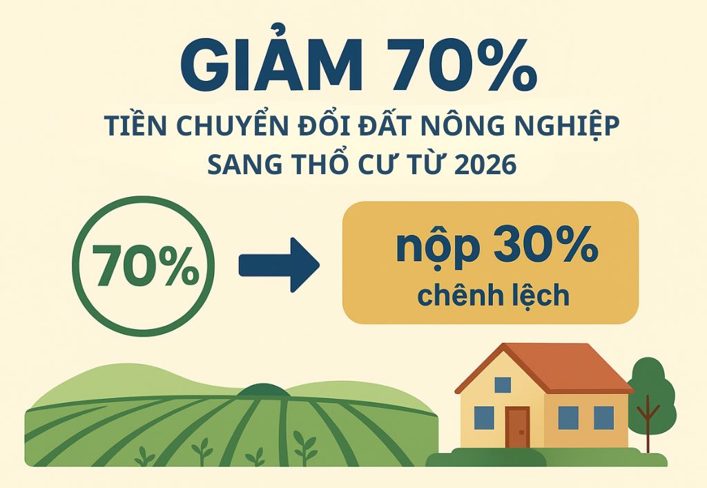 tiền chuyển đổi đất nông nghiệp sang thổ cư từ 2026